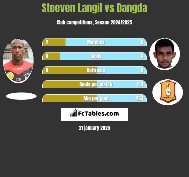 Steeven Langil vs Dangda h2h player stats