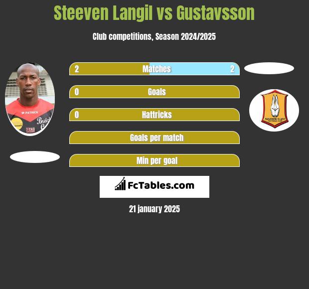 Steeven Langil vs Gustavsson h2h player stats