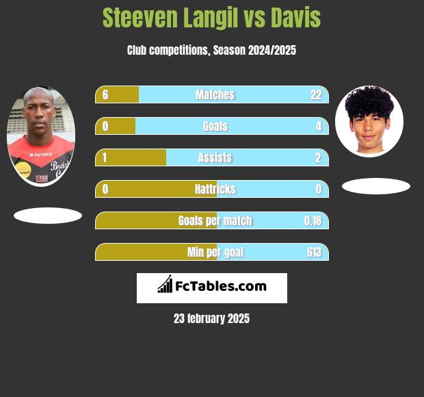 Steeven Langil vs Davis h2h player stats