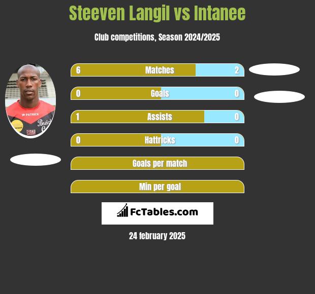 Steeven Langil vs Intanee h2h player stats