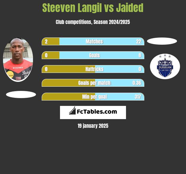 Steeven Langil vs Jaided h2h player stats