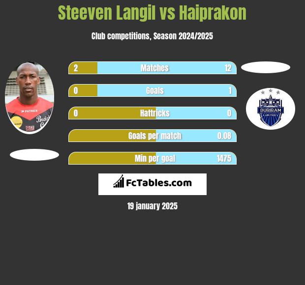 Steeven Langil vs Haiprakon h2h player stats