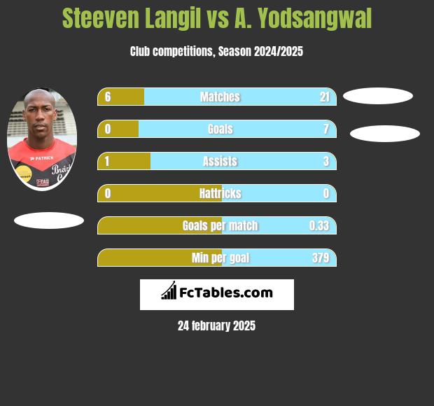 Steeven Langil vs A. Yodsangwal h2h player stats