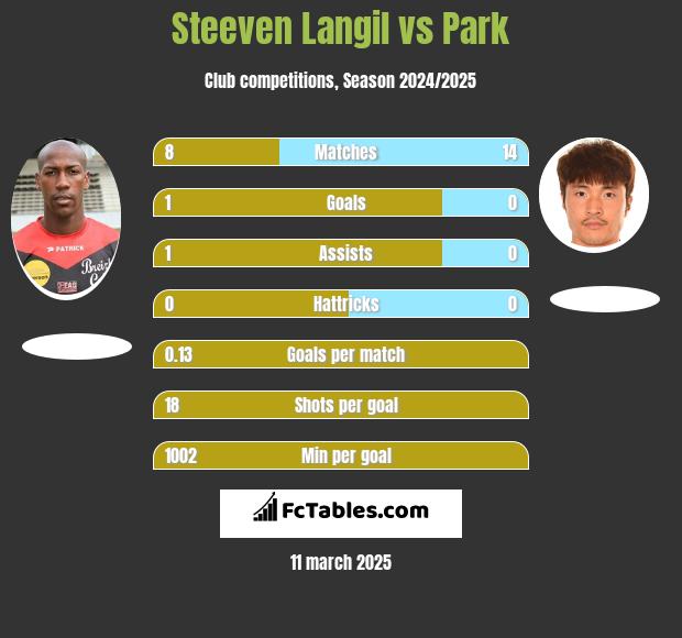 Steeven Langil vs Park h2h player stats