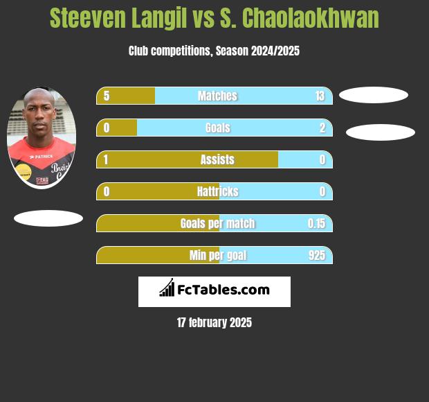 Steeven Langil vs S. Chaolaokhwan h2h player stats