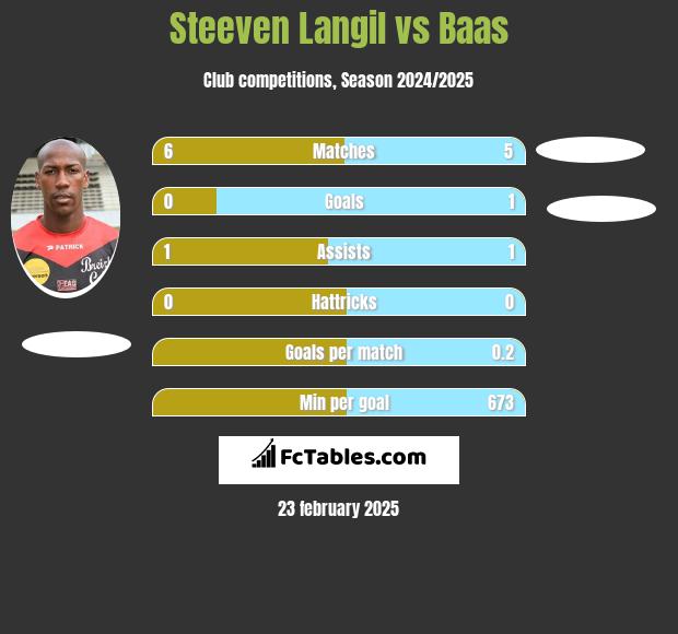 Steeven Langil vs Baas h2h player stats