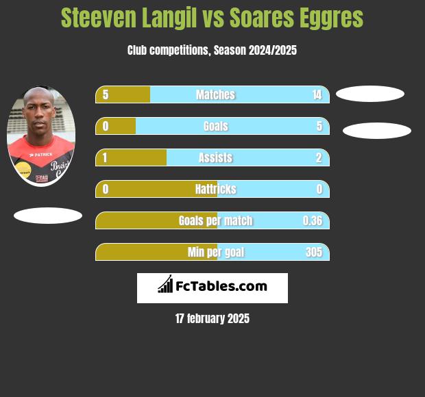 Steeven Langil vs Soares Eggres h2h player stats