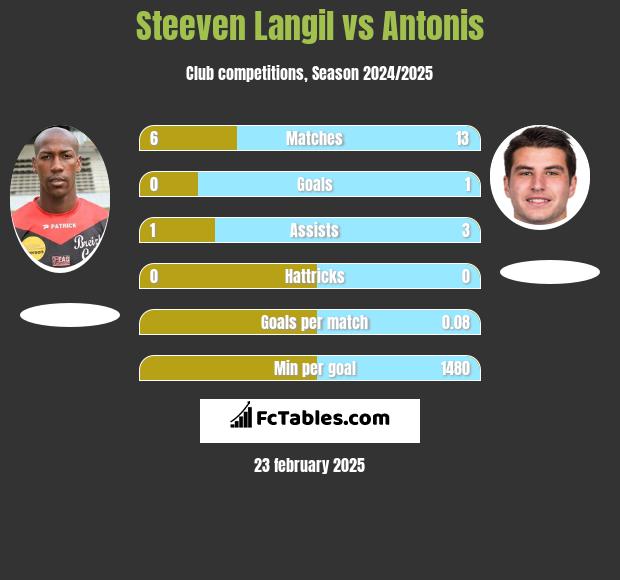 Steeven Langil vs Antonis h2h player stats