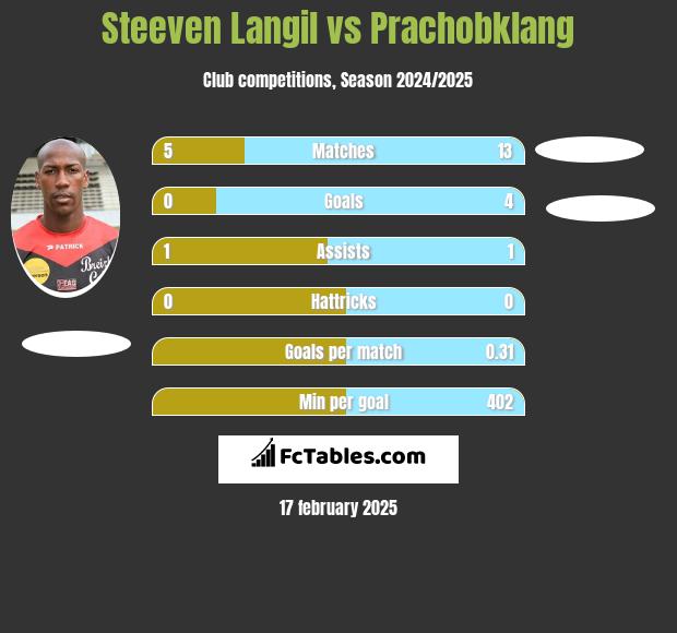 Steeven Langil vs Prachobklang h2h player stats