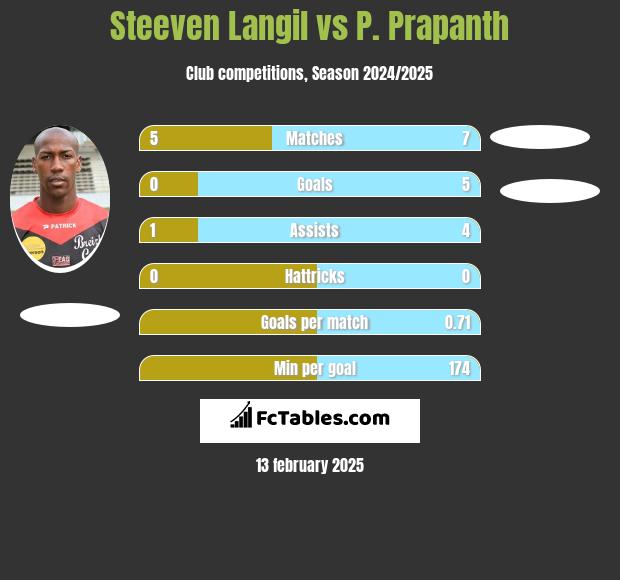 Steeven Langil vs P. Prapanth h2h player stats