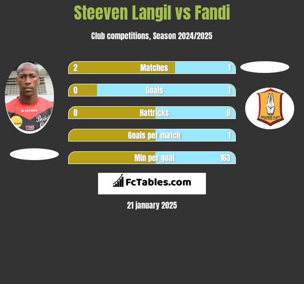 Steeven Langil vs Fandi h2h player stats