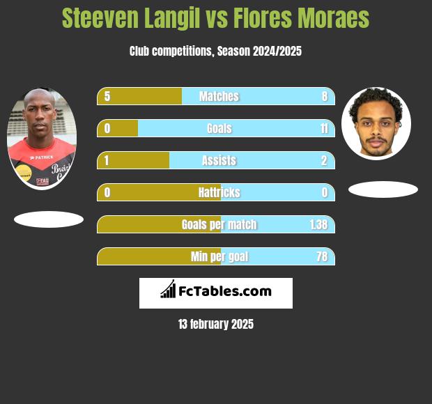 Steeven Langil vs Flores Moraes h2h player stats