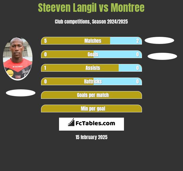 Steeven Langil vs Montree h2h player stats