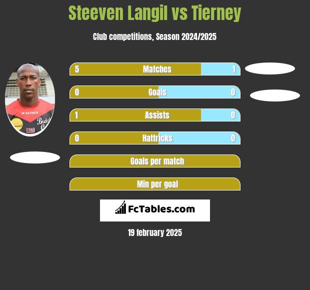 Steeven Langil vs Tierney h2h player stats