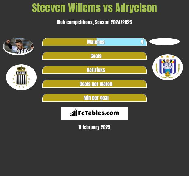 Steeven Willems vs Adryelson h2h player stats