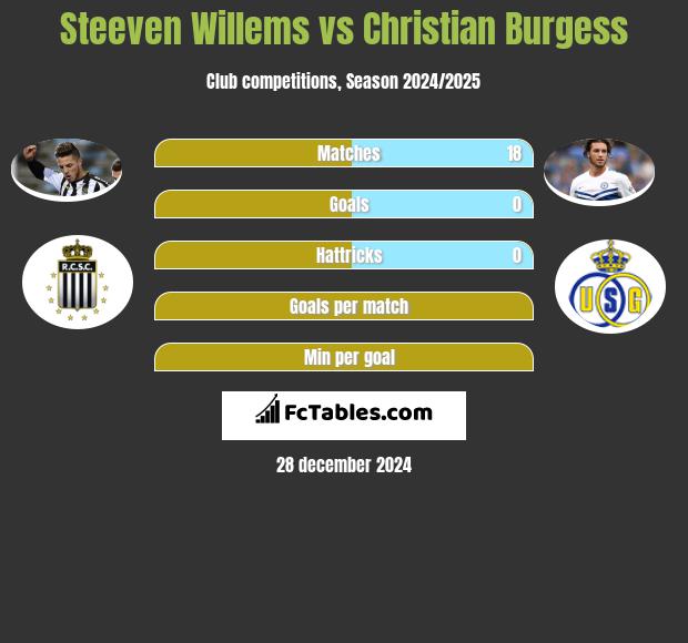 Steeven Willems vs Christian Burgess h2h player stats