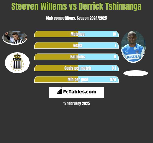 Steeven Willems vs Derrick Tshimanga h2h player stats