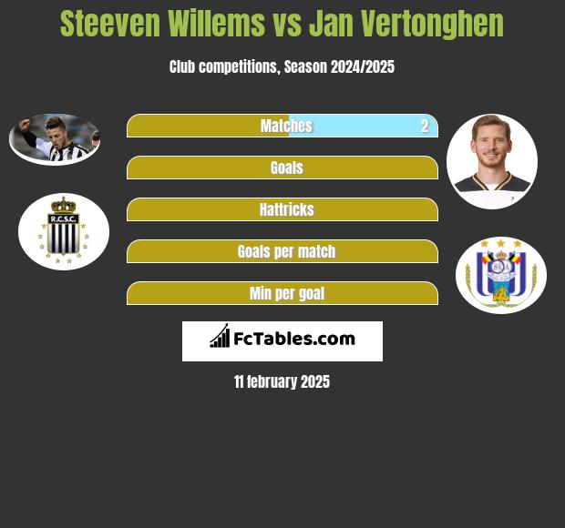 Steeven Willems vs Jan Vertonghen h2h player stats