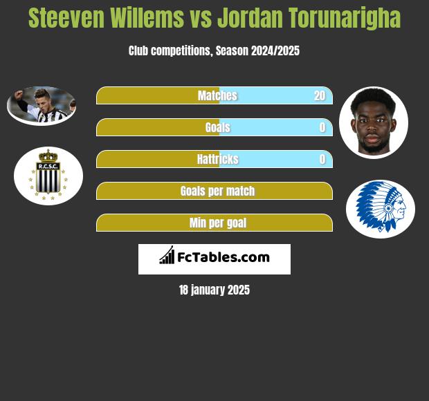 Steeven Willems vs Jordan Torunarigha h2h player stats