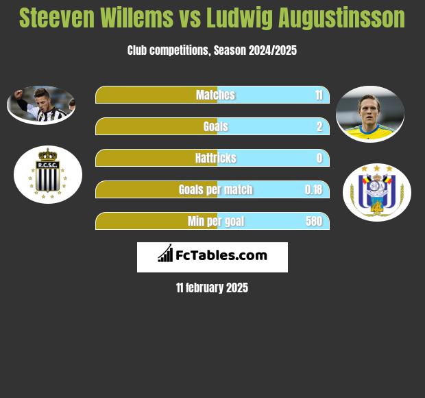 Steeven Willems vs Ludwig Augustinsson h2h player stats