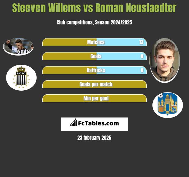 Steeven Willems vs Roman Neustaedter h2h player stats