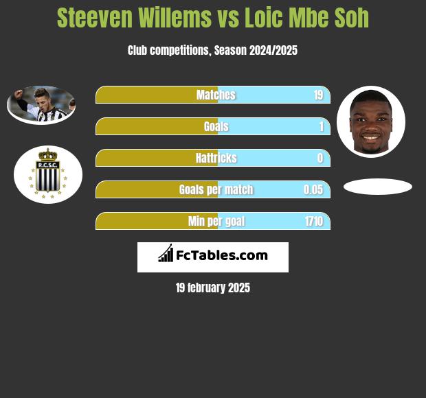 Steeven Willems vs Loic Mbe Soh h2h player stats