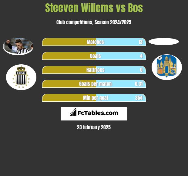 Steeven Willems vs Bos h2h player stats