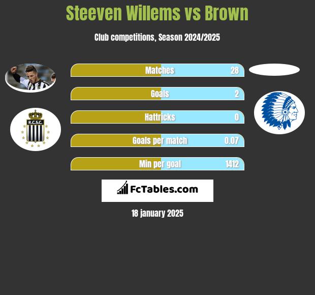 Steeven Willems vs Brown h2h player stats