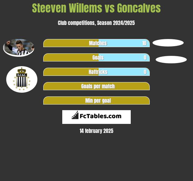 Steeven Willems vs Goncalves h2h player stats