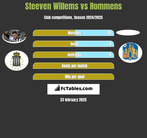 Steeven Willems vs Rommens h2h player stats