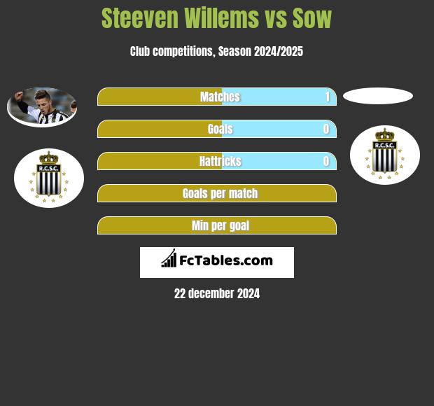 Steeven Willems vs Sow h2h player stats