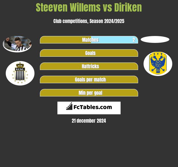 Steeven Willems vs Diriken h2h player stats