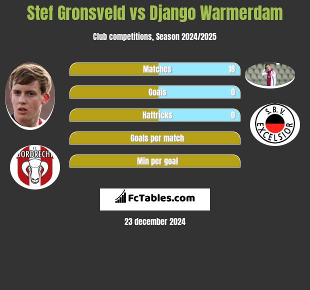 Stef Gronsveld vs Django Warmerdam h2h player stats