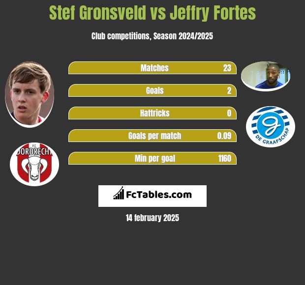 Stef Gronsveld vs Jeffry Fortes h2h player stats