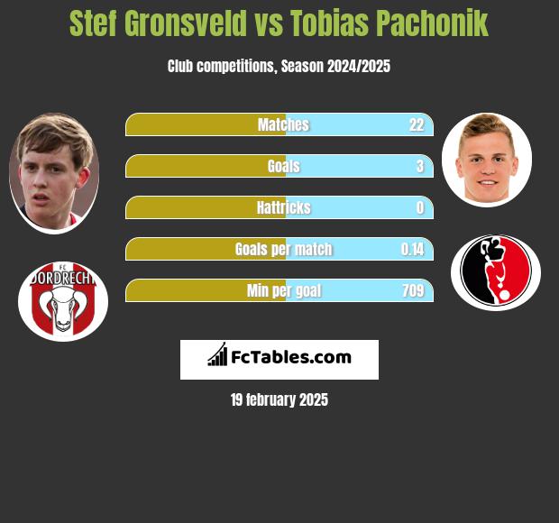 Stef Gronsveld vs Tobias Pachonik h2h player stats