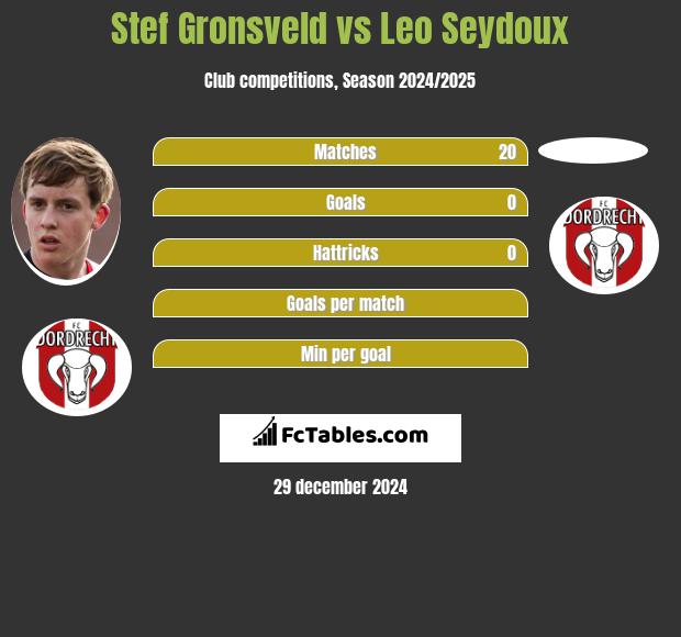 Stef Gronsveld vs Leo Seydoux h2h player stats