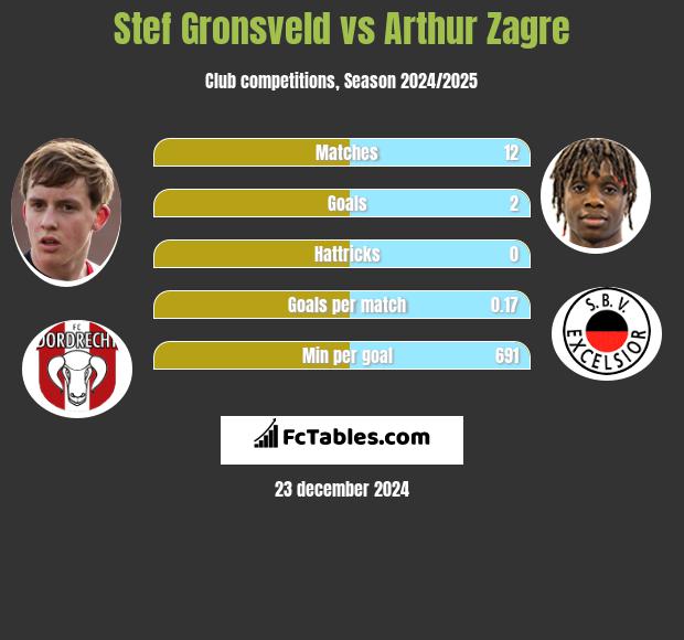 Stef Gronsveld vs Arthur Zagre h2h player stats