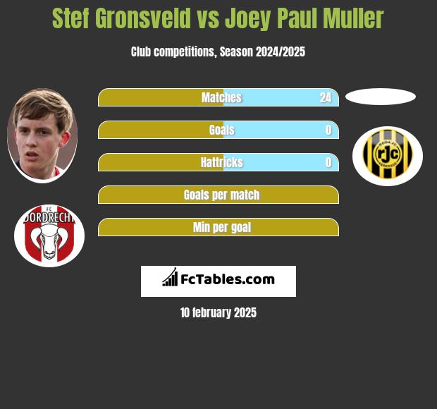 Stef Gronsveld vs Joey Paul Muller h2h player stats