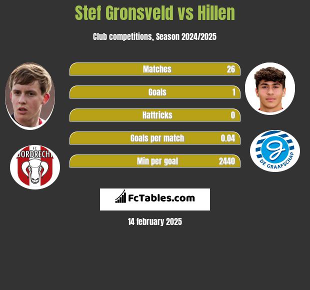 Stef Gronsveld vs Hillen h2h player stats