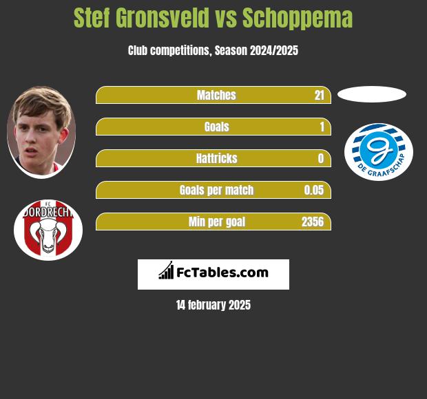 Stef Gronsveld vs Schoppema h2h player stats