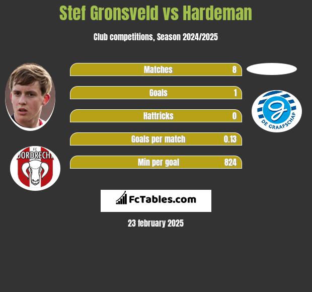 Stef Gronsveld vs Hardeman h2h player stats