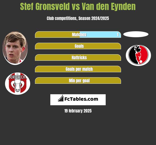 Stef Gronsveld vs Van den Eynden h2h player stats