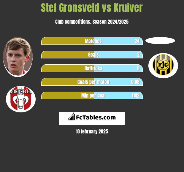 Stef Gronsveld vs Kruiver h2h player stats