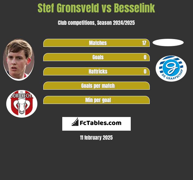 Stef Gronsveld vs Besselink h2h player stats