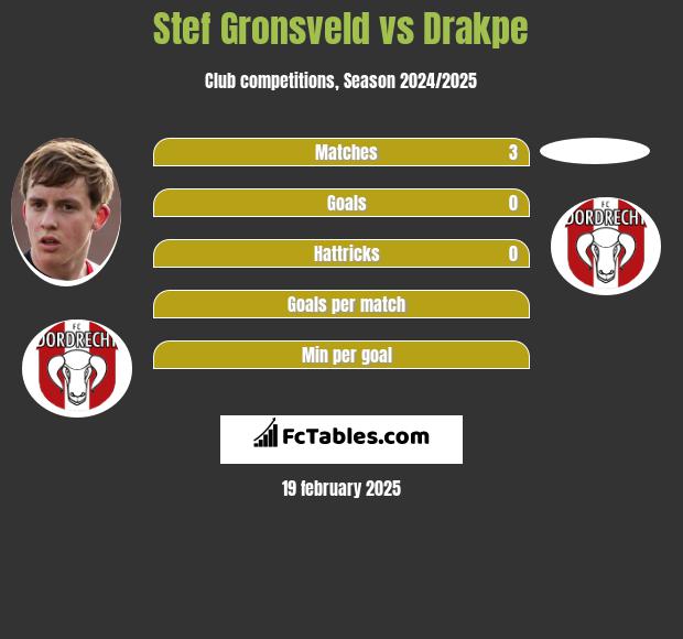 Stef Gronsveld vs Drakpe h2h player stats