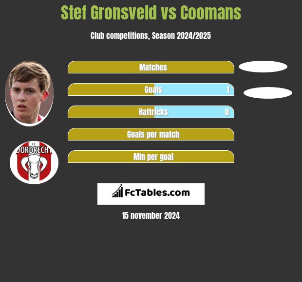 Stef Gronsveld vs Coomans h2h player stats