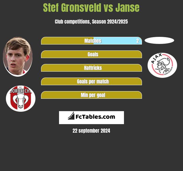 Stef Gronsveld vs Janse h2h player stats