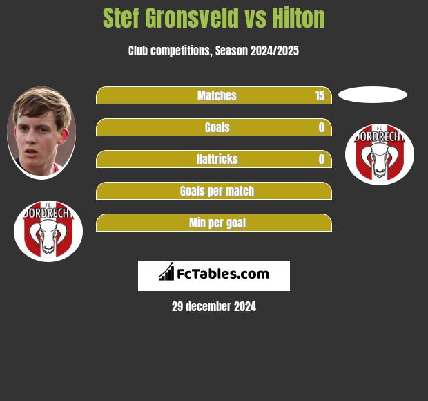 Stef Gronsveld vs Hilton h2h player stats