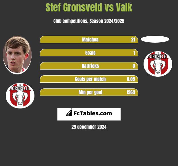 Stef Gronsveld vs Valk h2h player stats