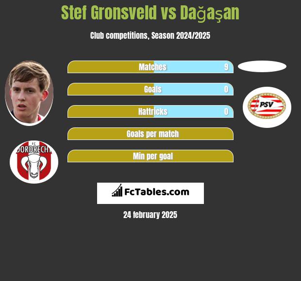 Stef Gronsveld vs Dağaşan h2h player stats